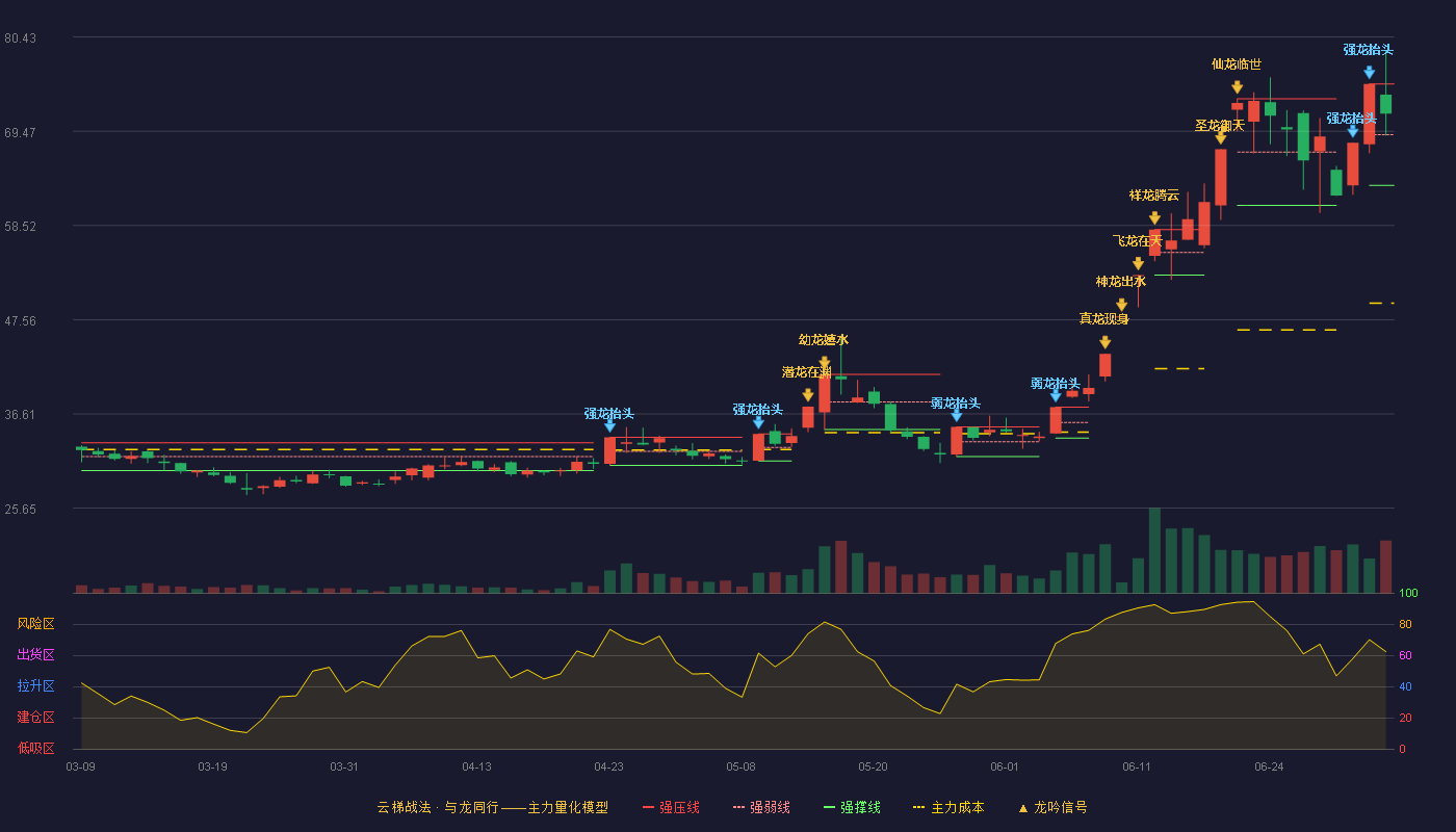 和远气体(002971)云梯战法K线图 - 强压线74.97 强弱线69.08 强撑线63.19 强势区