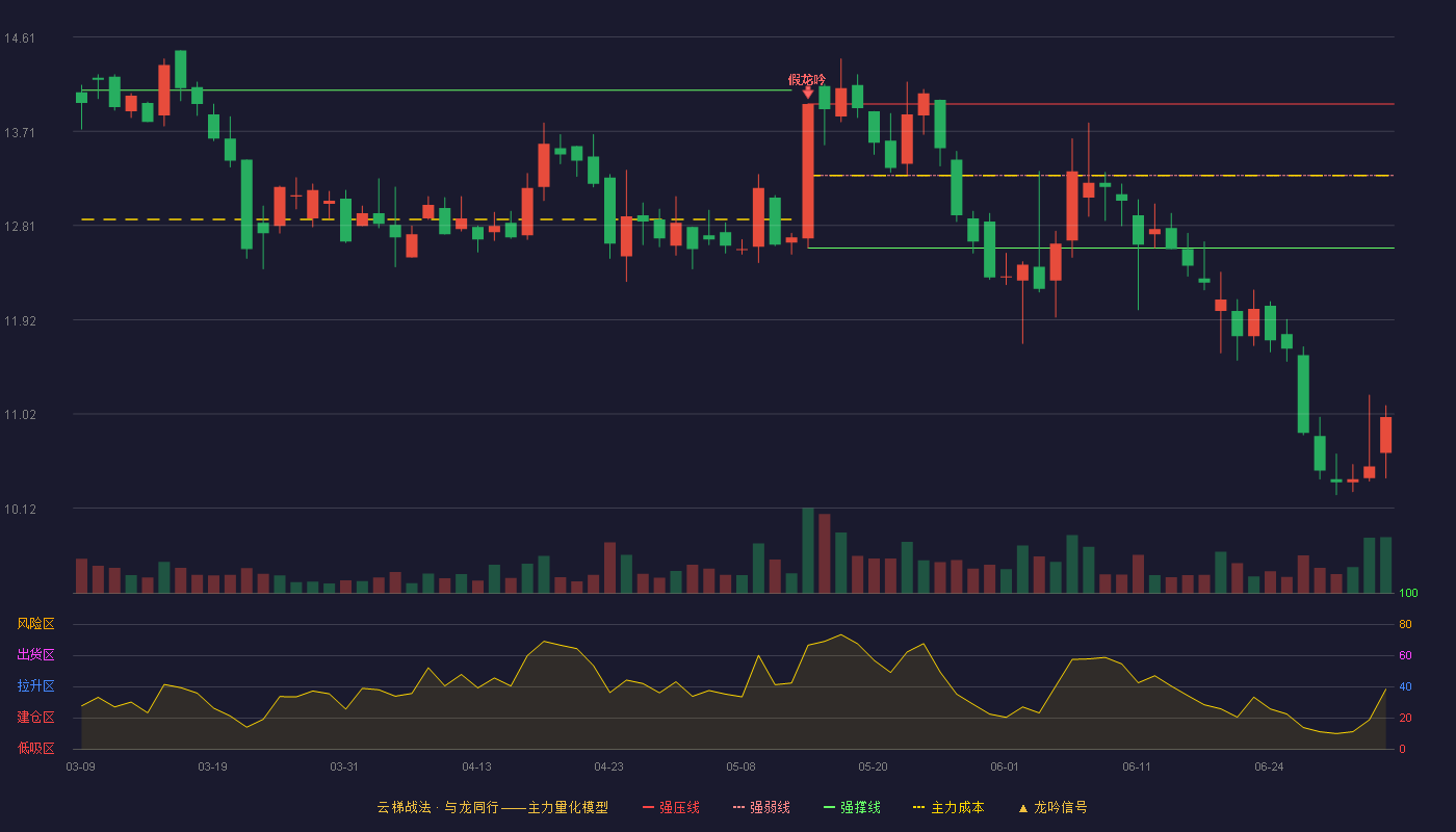 侨银股份(002973)云梯战法K线图 - 强压线13.97 强弱线13.29 强撑线12.60 破位区