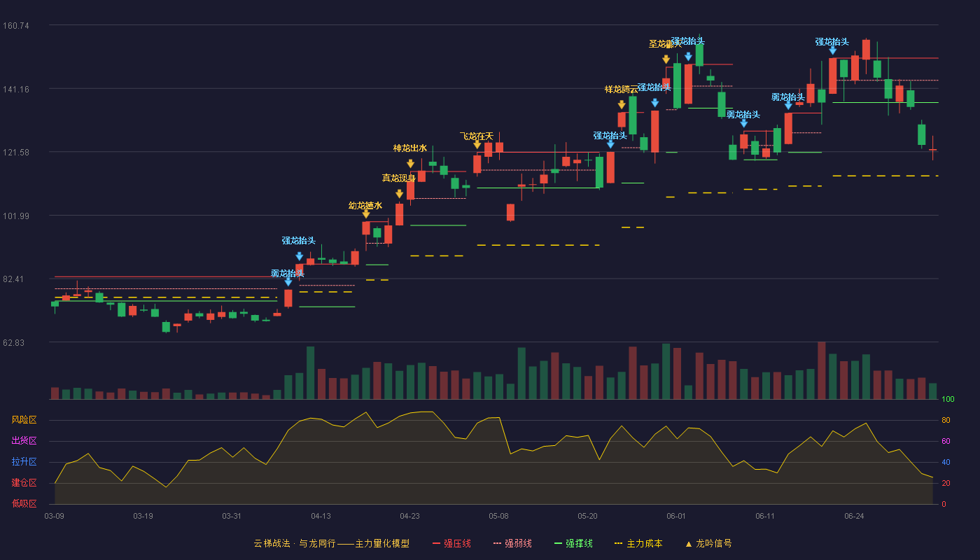 博杰股份(002975)云梯战法K线图 - 强压线150.48 强弱线143.64 强撑线136.80 破位区