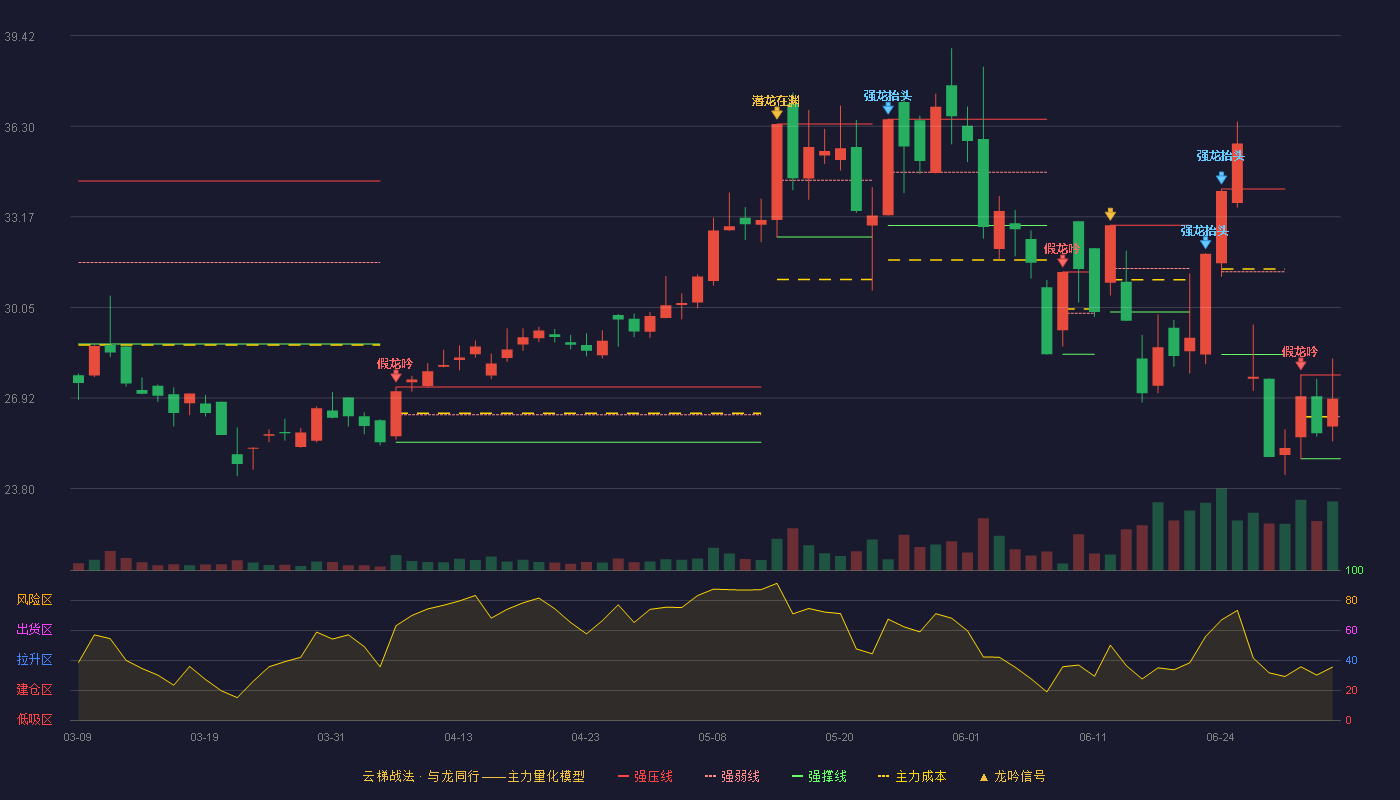 瑞玛精密(002976)云梯战法K线图 - 强压线27.72 强弱线26.28 强撑线24.83 强势区