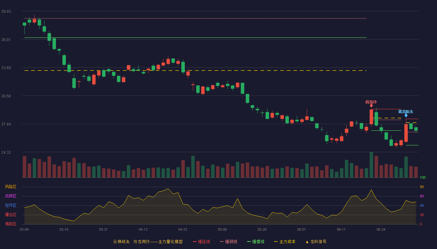 安宁股份(002978)云梯战法K线图 - 强压线27.99 强弱线26.54 强撑线25.08 强势区