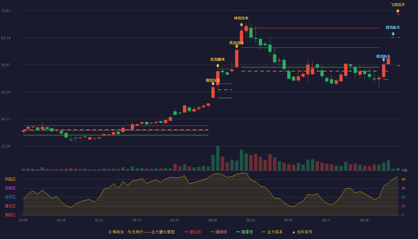 雷赛智能(002979)云梯战法K线图 - 强压线69.55 强弱线66.39 强撑线63.23 加速区