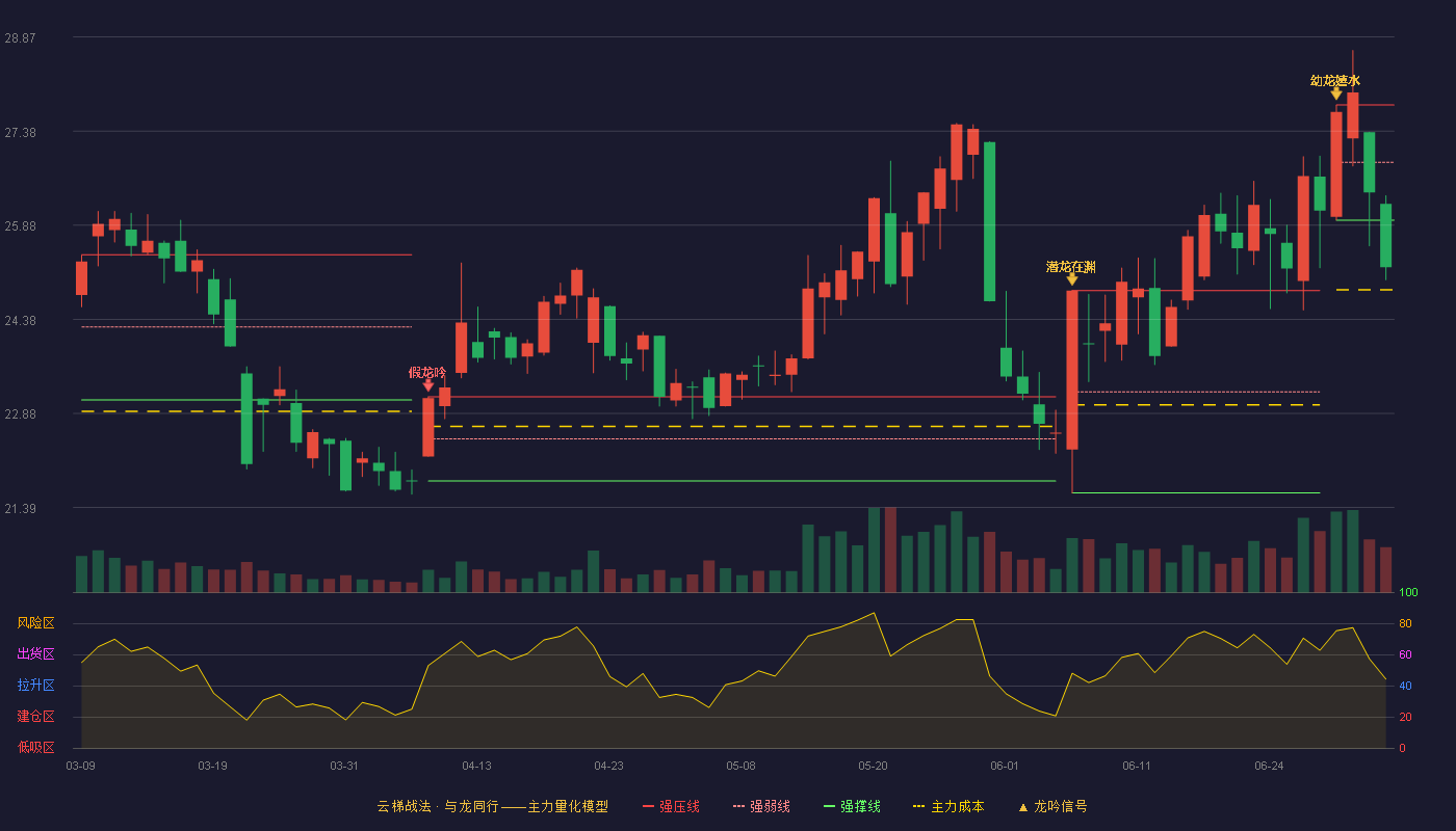 芯瑞达(002983)云梯战法K线图 - 强压线27.79 强弱线26.88 强撑线25.96 破位区