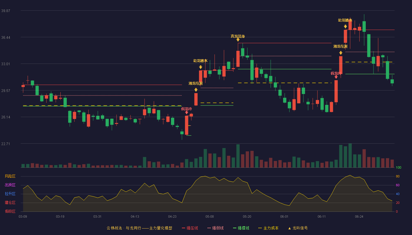 中天精装(002989)云梯战法K线图 - 强压线37.37 强弱线34.52 强撑线31.67 破位区