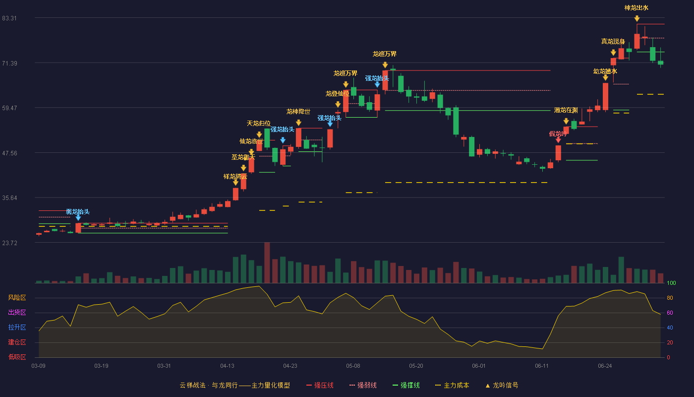 盛视科技(002990)云梯战法K线图 - 强压线81.62 强弱线77.91 强撑线74.20 破位区