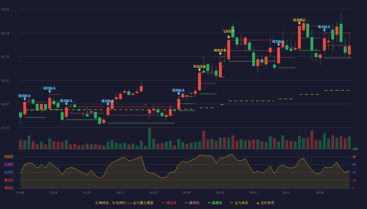 奥海科技(002993)云梯战法K线图 - 强压线69.70 强弱线66.04 强撑线62.37 弱势区