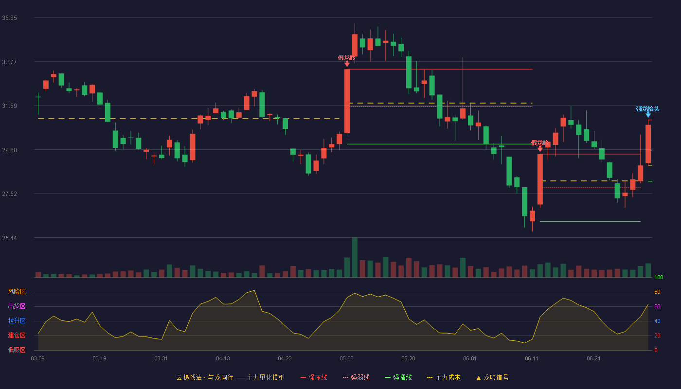 瑞鹄模具(002997)云梯战法K线图 - 强压线31.00 强弱线29.55 强撑线28.10 加速区