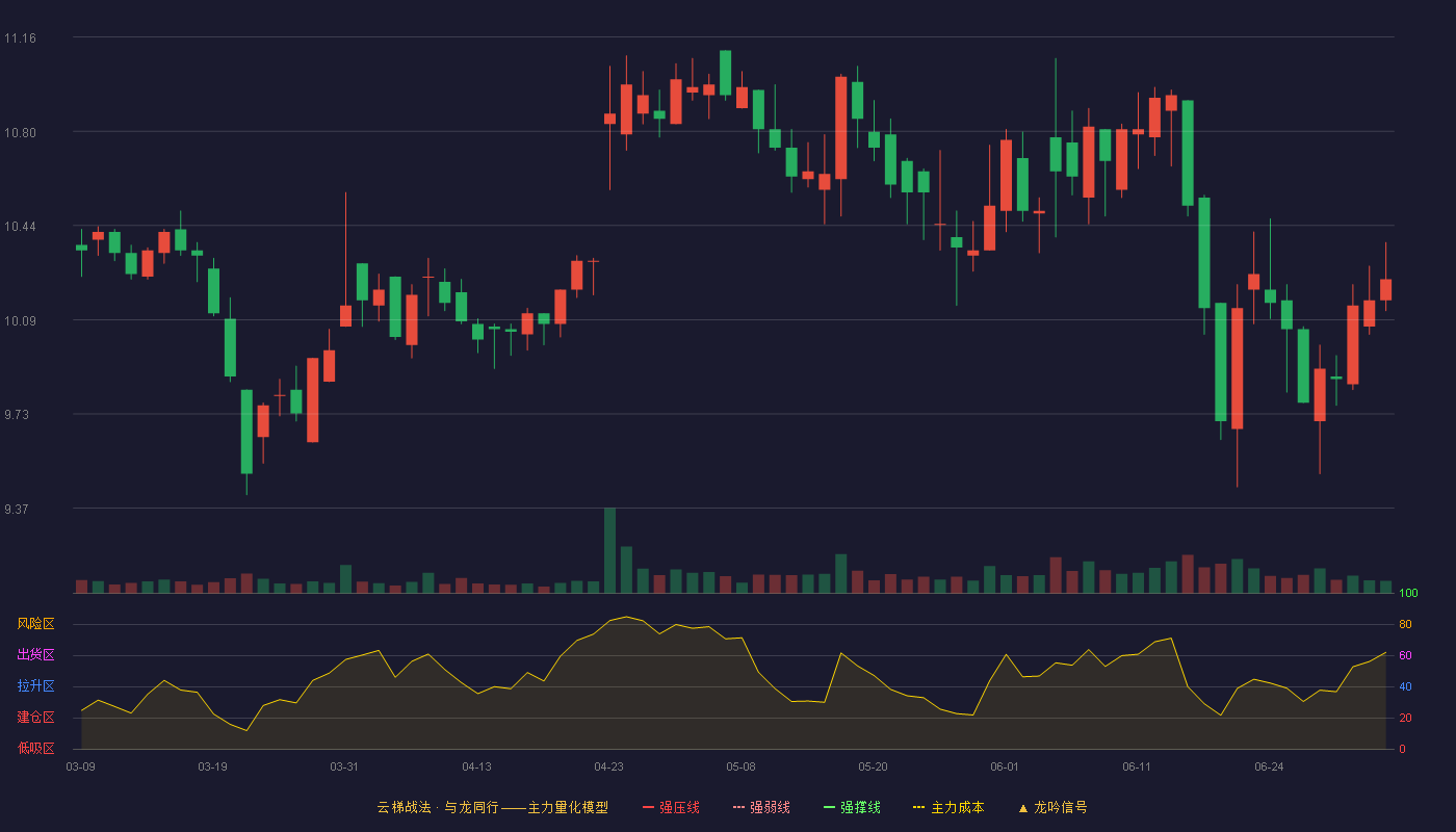 劲仔食品(003000)云梯战法K线图 - 强压线15.41 强弱线14.57 强撑线13.72 破位区
