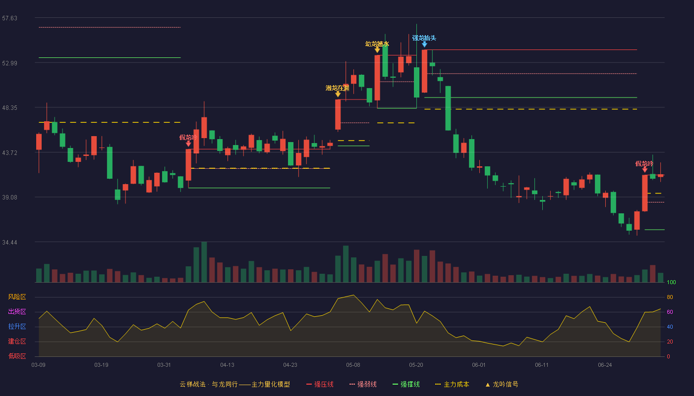 直真科技(003007)云梯战法K线图 - 强压线41.36 强弱线38.54 强撑线35.71 加速区