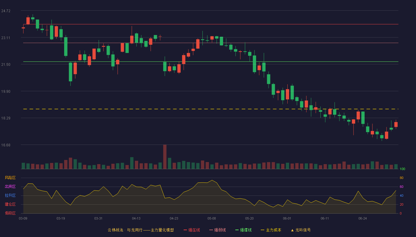 开普检测(003008)云梯战法K线图 - 强压线23.90 强弱线22.78 强撑线21.66 破位区