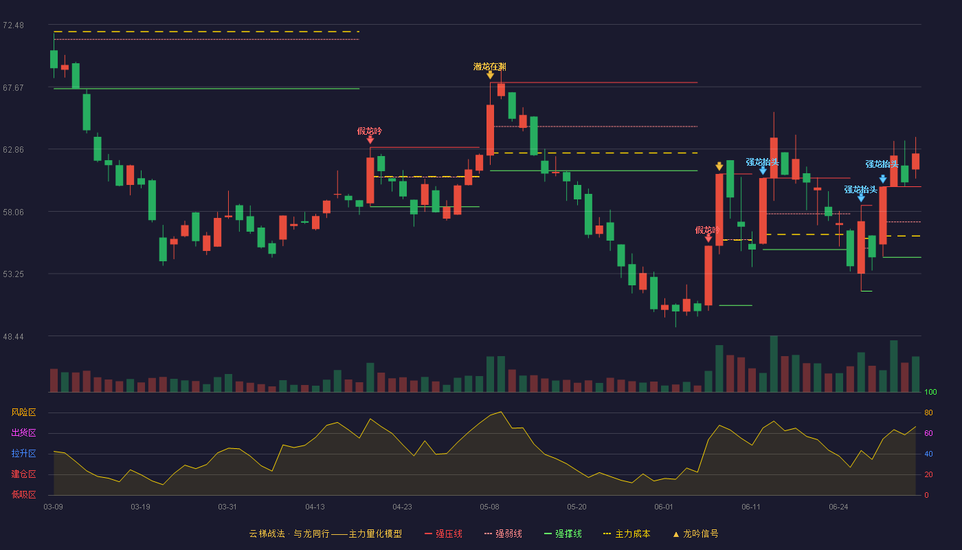 中天火箭(003009)云梯战法K线图 - 强压线59.96 强弱线57.24 强撑线54.51 加速区