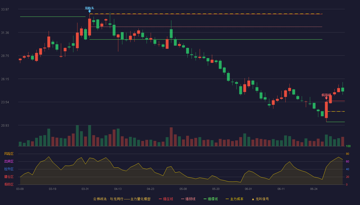 若羽臣(003010)云梯战法K线图 - 强压线23.66 强弱线22.48 强撑线21.30 加速区