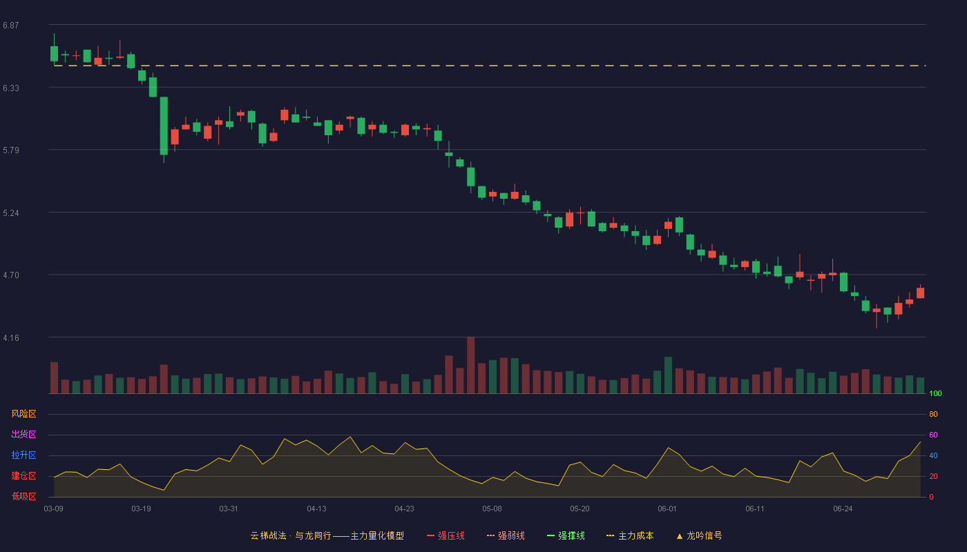东鹏控股(003012)云梯战法K线图 - 强压线7.86 强弱线7.46 强撑线7.05 破位区