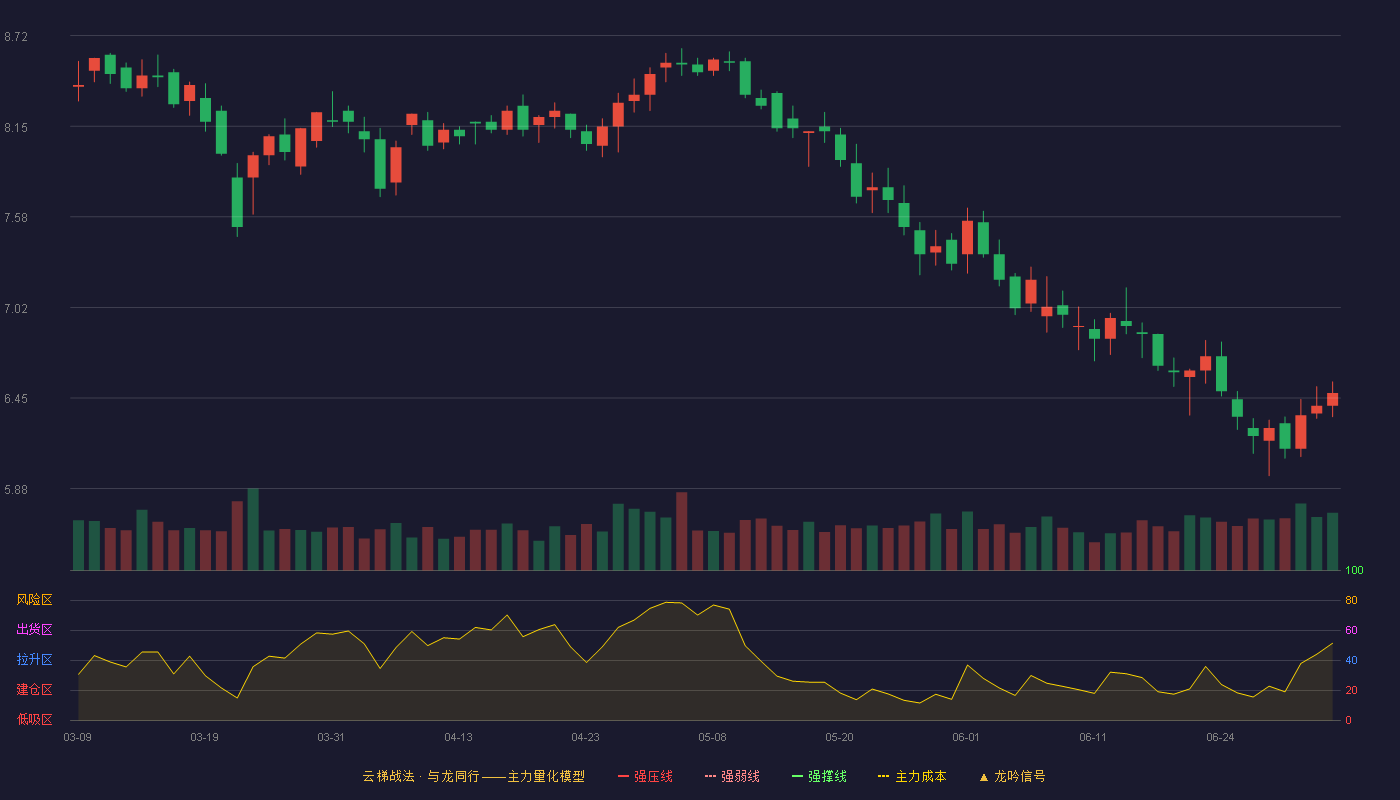 欣贺股份(003016)云梯战法K线图 - 强压线10.33 强弱线9.85 强撑线9.36 破位区
