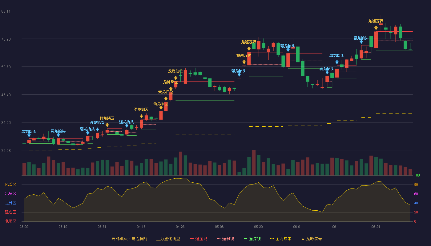 金富科技(003018)云梯战法K线图 - 强压线74.11 强弱线70.04 强撑线65.96 弱势区