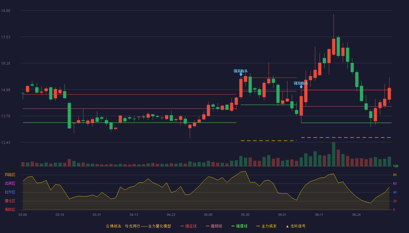 思进智能(003025)云梯战法K线图 - 强压线14.95 强弱线14.16 强撑线13.37 加速区