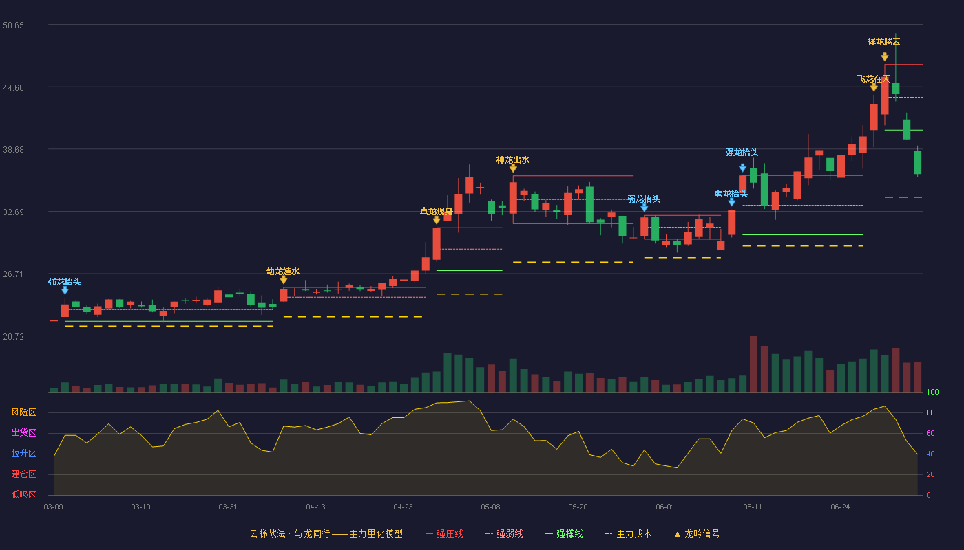 中晶科技(003026)云梯战法K线图 - 强压线46.80 强弱线43.65 强撑线40.50 破位区