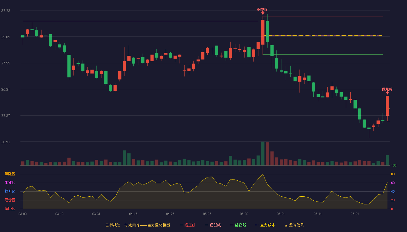 振邦智能(003028)云梯战法K线图 - 强压线24.61 强弱线23.49 强撑线22.37 破位区