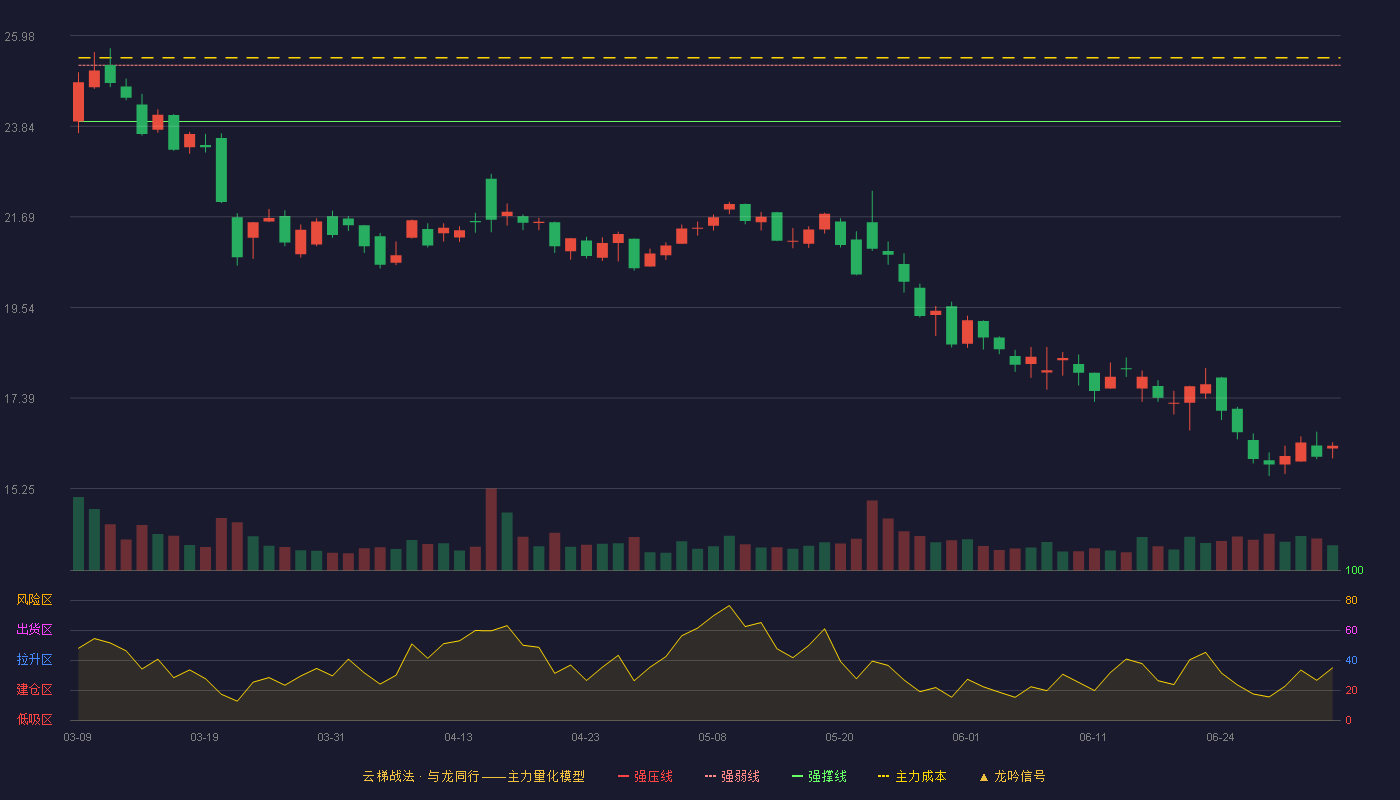 吉大正元(003029)云梯战法K线图 - 强压线26.60 强弱线25.28 强撑线23.95 破位区