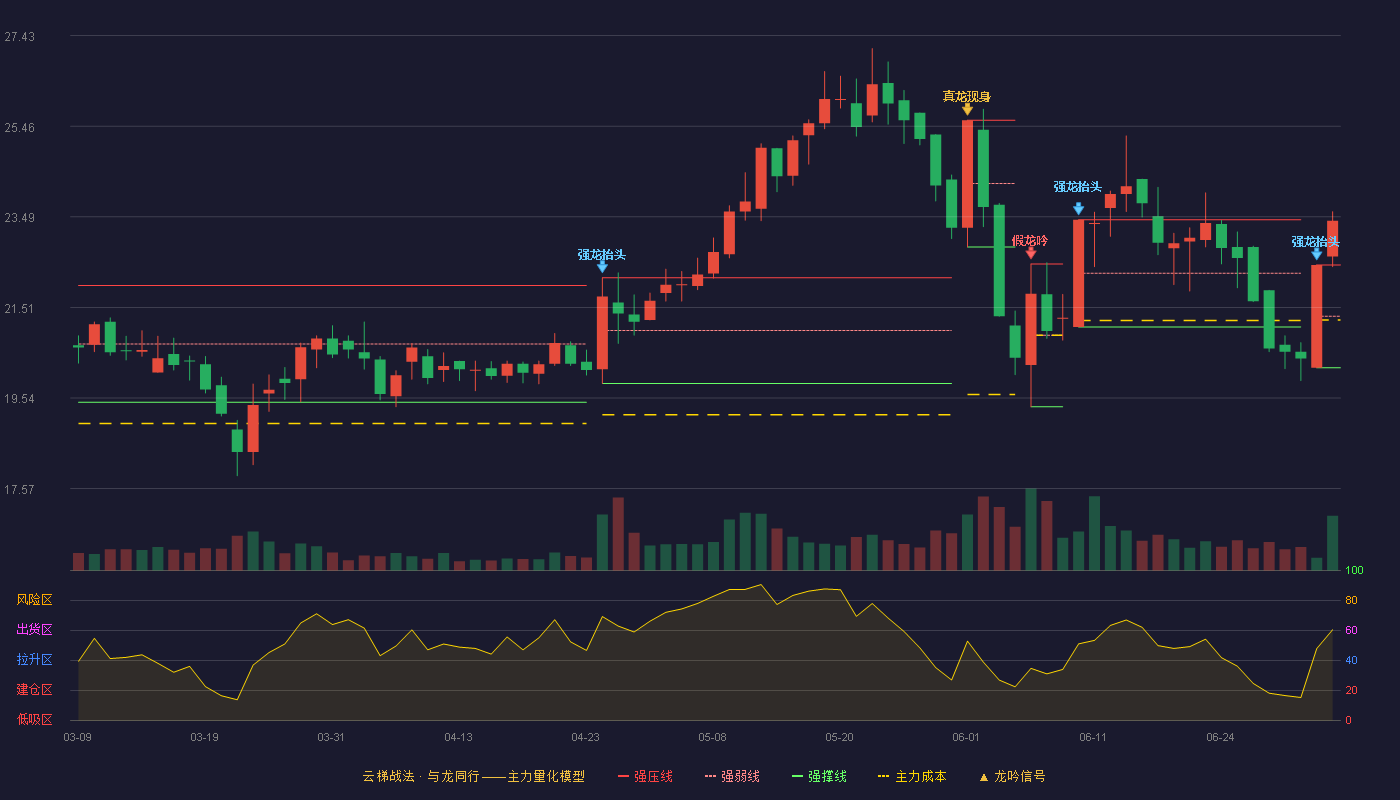 祖名股份(003030)云梯战法K线图 - 强压线22.44 强弱线21.32 强撑线20.20 加速区