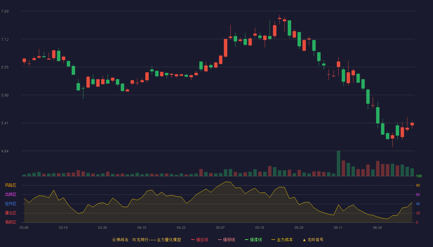 传智教育(003032)云梯战法K线图 - 强压线9.94 强弱线9.49 强撑线9.04 破位区