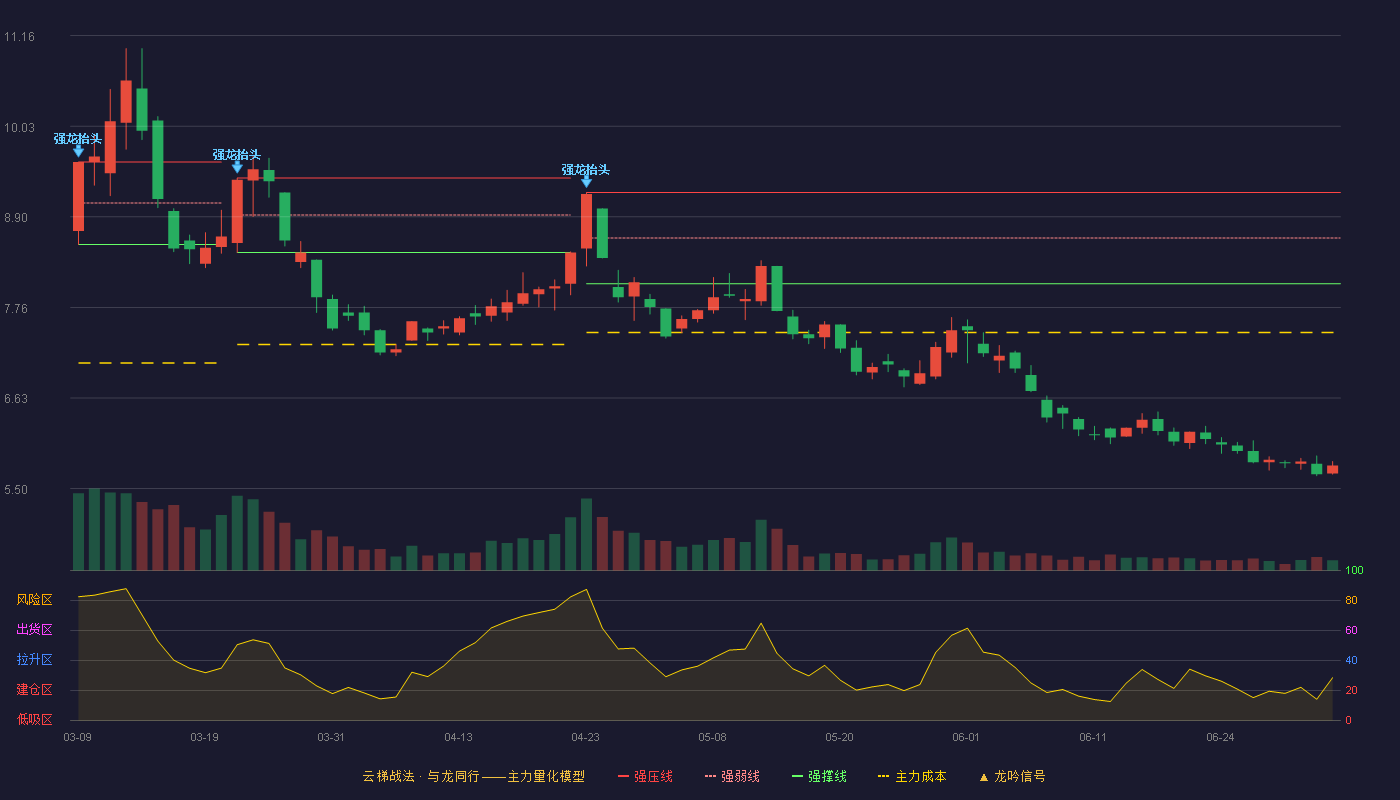 南网能源(003035)云梯战法K线图 - 强压线9.20 强弱线8.63 强撑线8.06 破位区