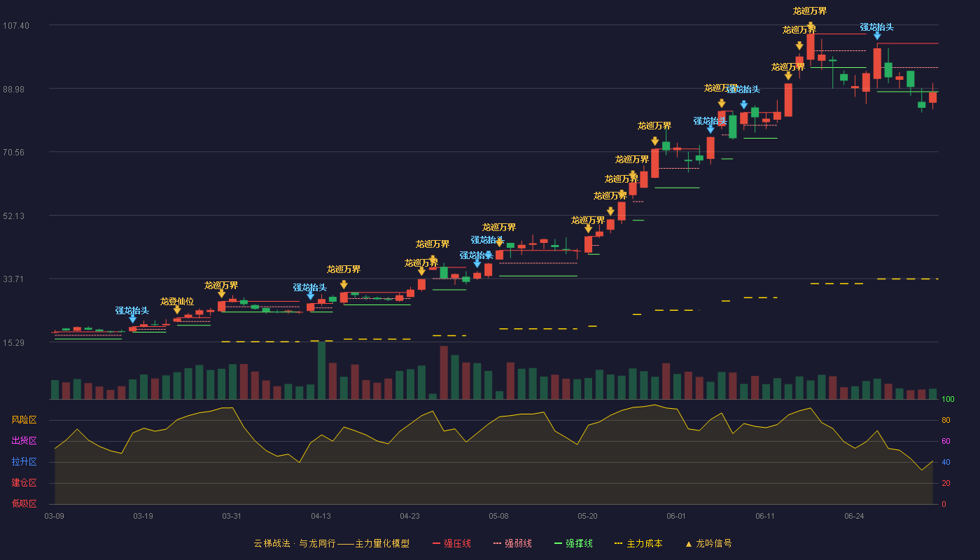 泰坦股份(003036)云梯战法K线图 - 强压线102.04 强弱线95.02 强撑线88.00 破位区