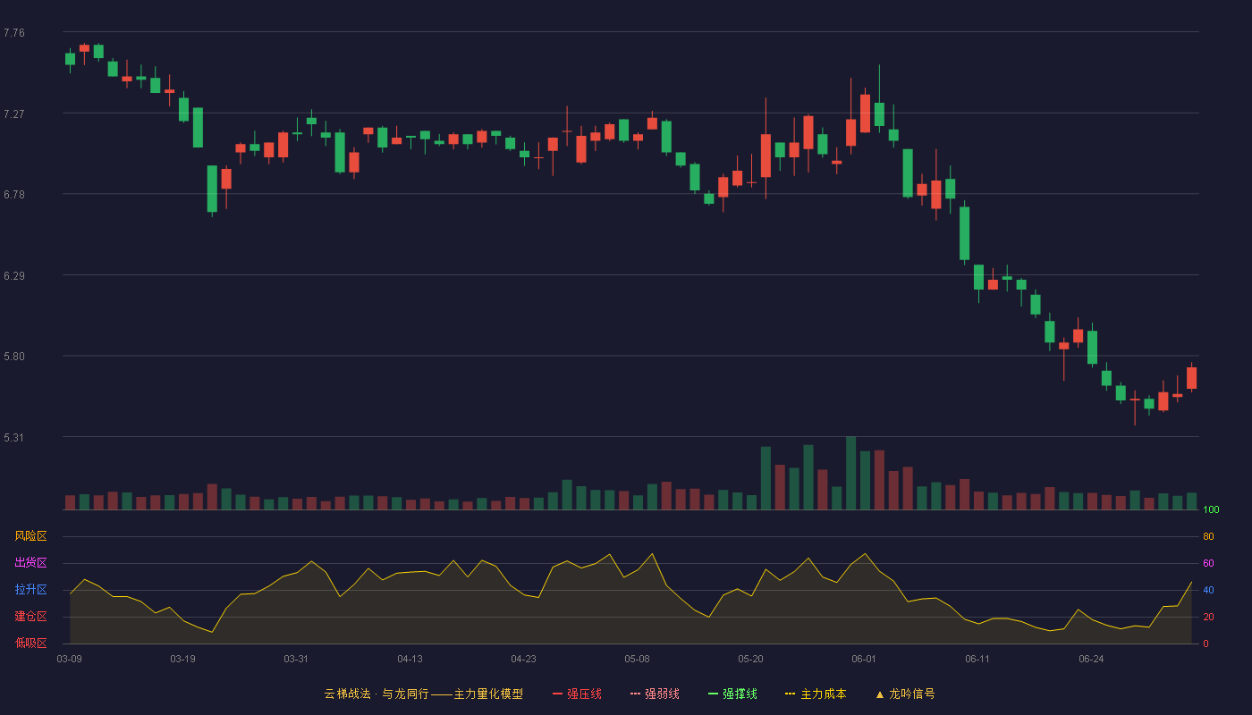三和管桩(003037)云梯战法K线图 - 强压线8.94 强弱线8.53 强撑线8.11 破位区