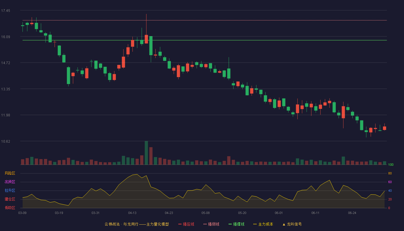 鑫铂股份(003038)云梯战法K线图 - 强压线17.96 强弱线16.93 强撑线15.89 破位区