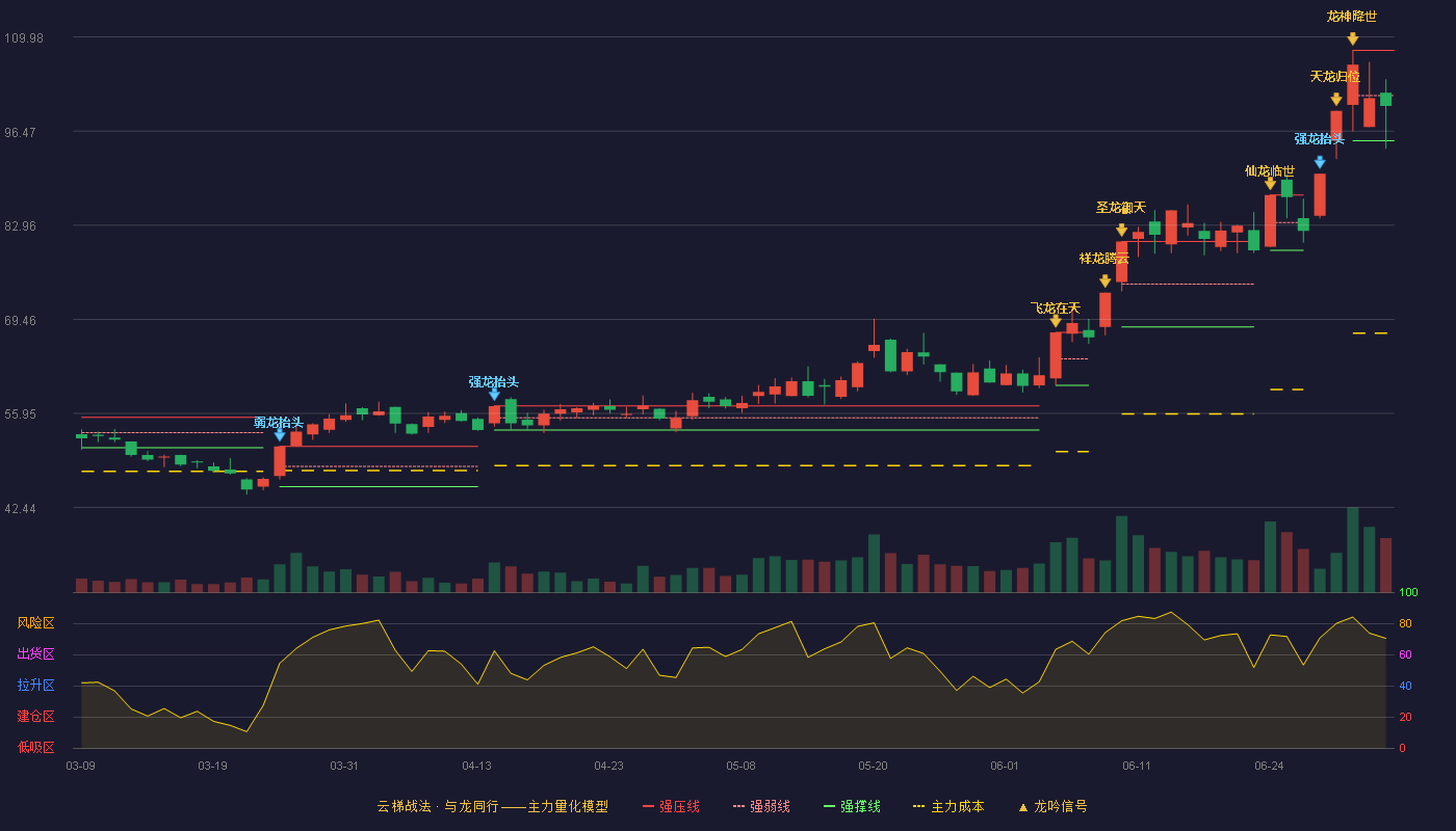 华亚智能(003043)云梯战法K线图 - 强压线108.07 强弱线101.58 强撑线95.09 弱势区