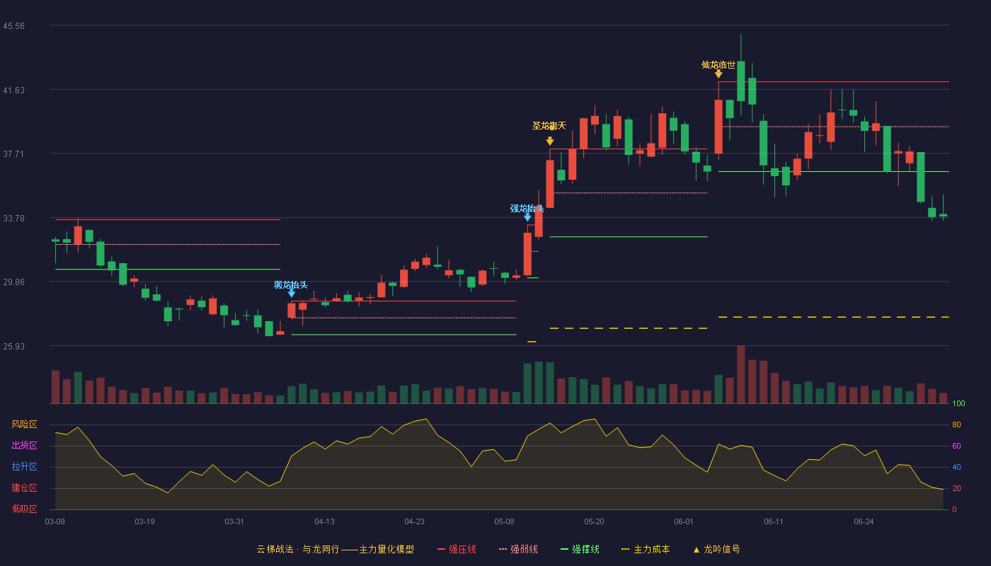 特锐德(300001)云梯战法K线图 - 强压线42.10 强弱线39.35 强撑线36.60 破位区