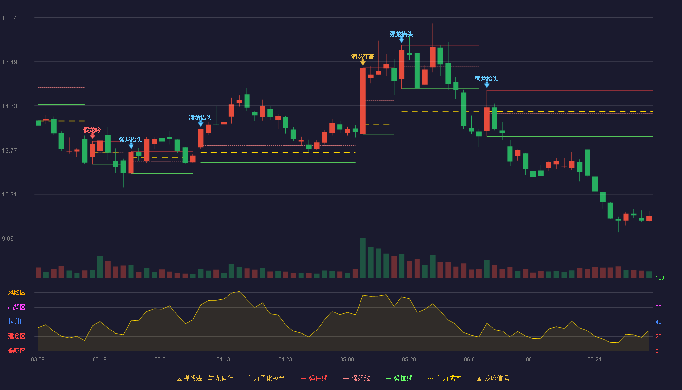 南风股份(300004)云梯战法K线图 - 强压线15.28 强弱线14.32 强撑线13.35 破位区