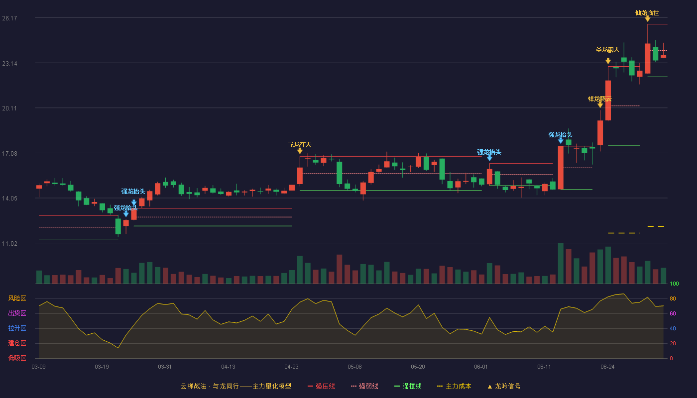 探路者(300005)云梯战法K线图 - 强压线25.74 强弱线23.97 强撑线22.19 弱势区