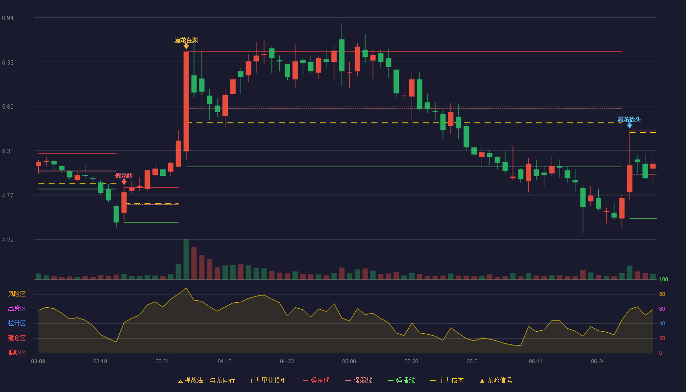 莱美药业(300006)云梯战法K线图 - 强压线5.55 强弱线5.02 强撑线4.48 强势区