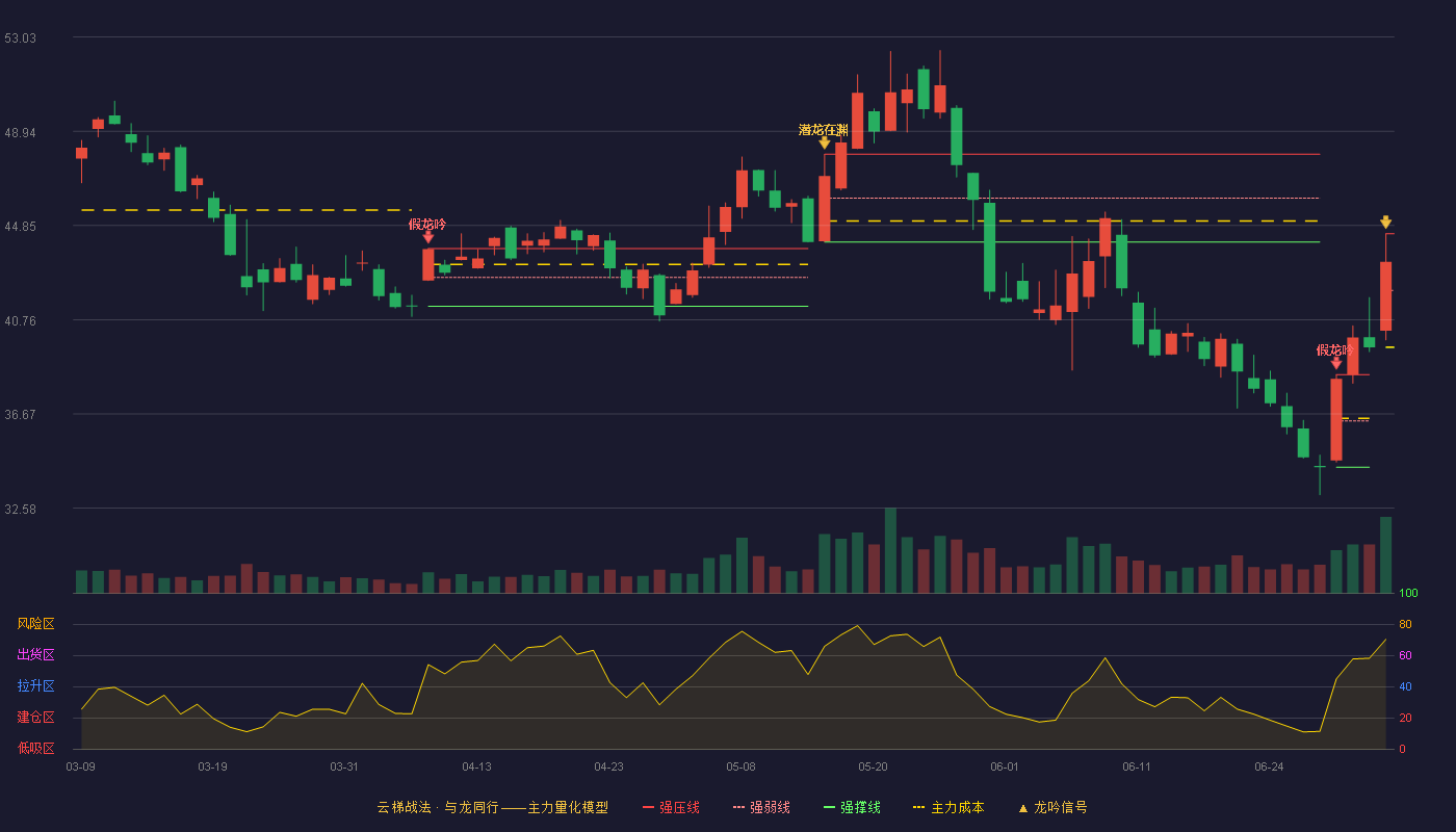 汉威科技(300007)云梯战法K线图 - 强压线44.49 强弱线42.03 强撑线39.56 加速区
