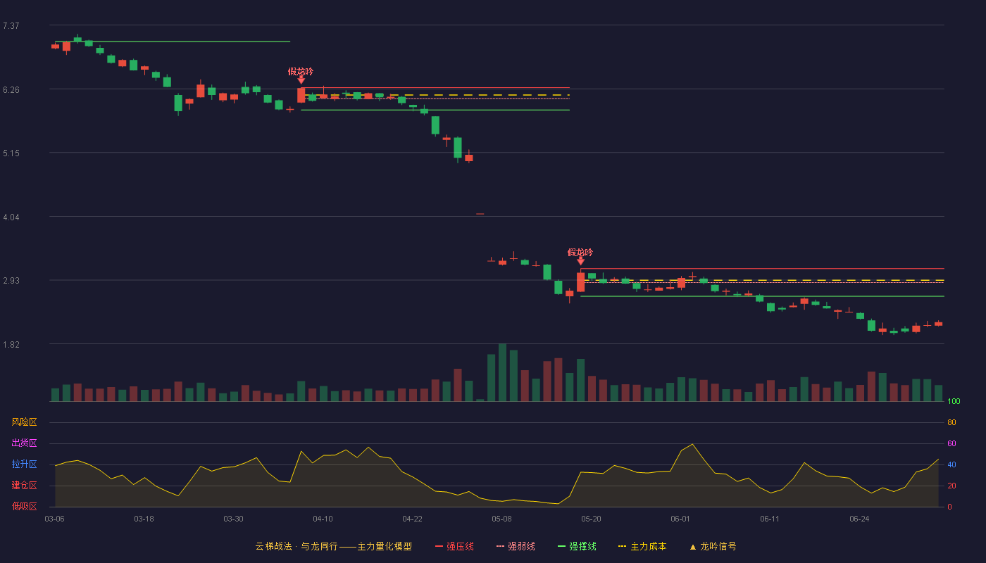 豆神教育(300010)云梯战法K线图 - 强压线3.13 强弱线2.89 强撑线2.65 破位区