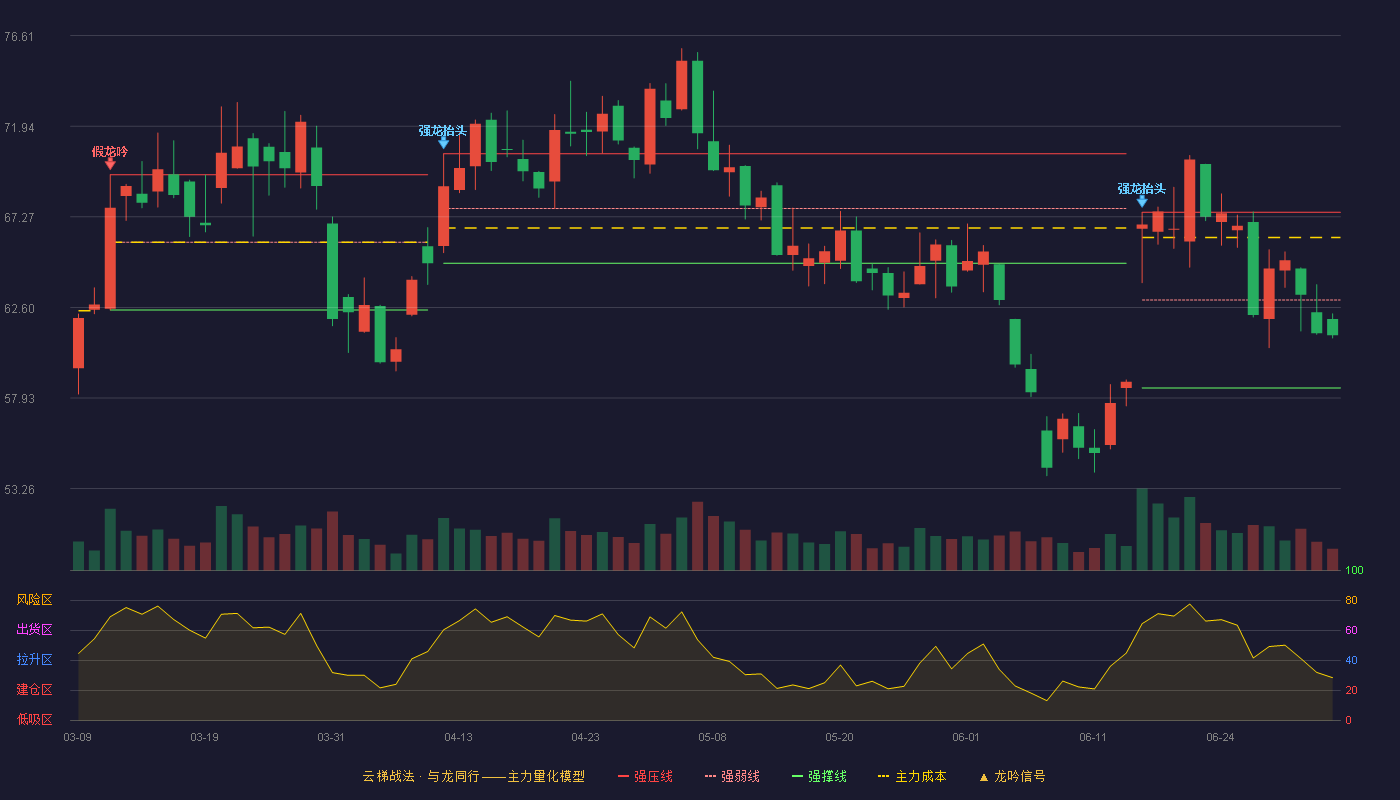 亿纬锂能(300014)云梯战法K线图 - 强压线67.50 强弱线62.98 强撑线58.45 弱势区