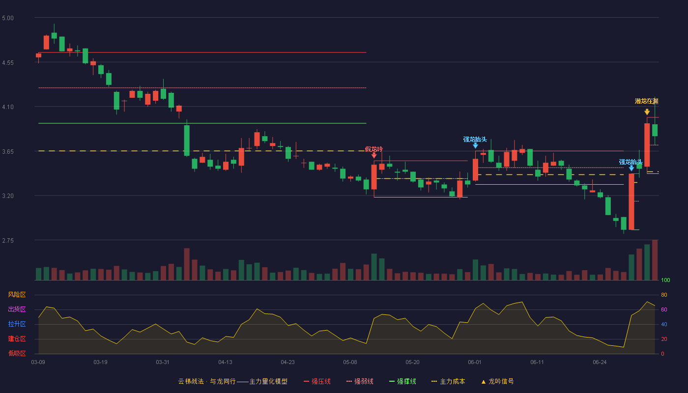 银江技术(300020)云梯战法K线图 - 强压线3.99 强弱线3.71 强撑线3.42 强势区