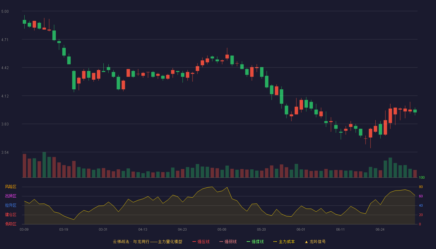 大禹节水(300021)云梯战法K线图 - 强压线7.02 强弱线6.57 强撑线6.12 破位区