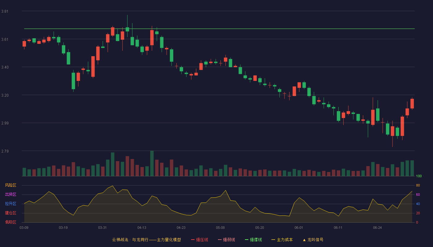 红日药业(300026)云梯战法K线图 - 强压线4.17 强弱线3.93 强撑线3.68 破位区