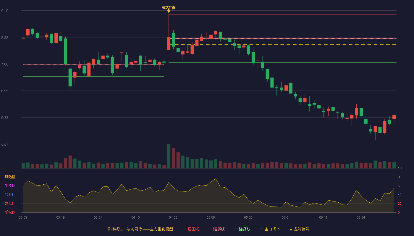 阳普医疗(300030)云梯战法K线图 - 强压线9.00 强弱线8.35 强撑线7.70 破位区