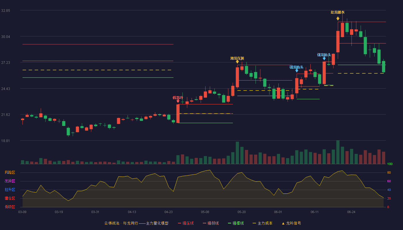 宝通科技(300031)云梯战法K线图 - 强压线31.60 强弱线29.28 强撑线26.96 破位区