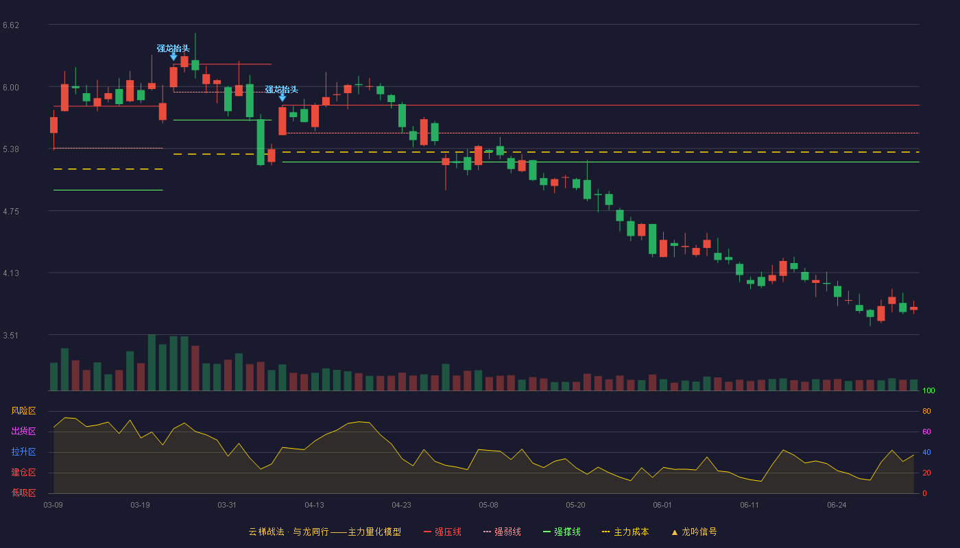 金龙机电(300032)云梯战法K线图 - 强压线5.81 强弱线5.53 强撑线5.24 破位区