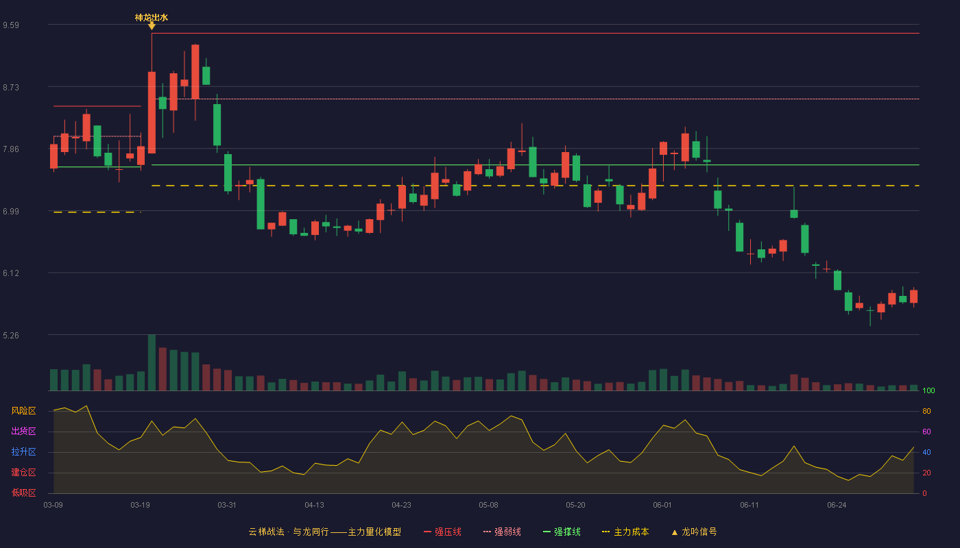 九洲集团(300040)云梯战法K线图 - 强压线9.47 强弱线8.55 强撑线7.63 破位区