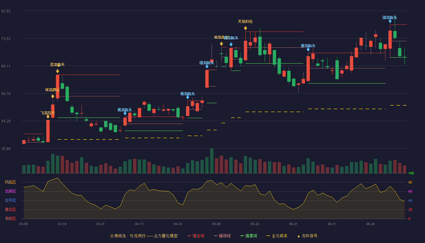 朗科科技(300042)云梯战法K线图 - 强压线78.20 强弱线72.59 强撑线66.98 弱势区
