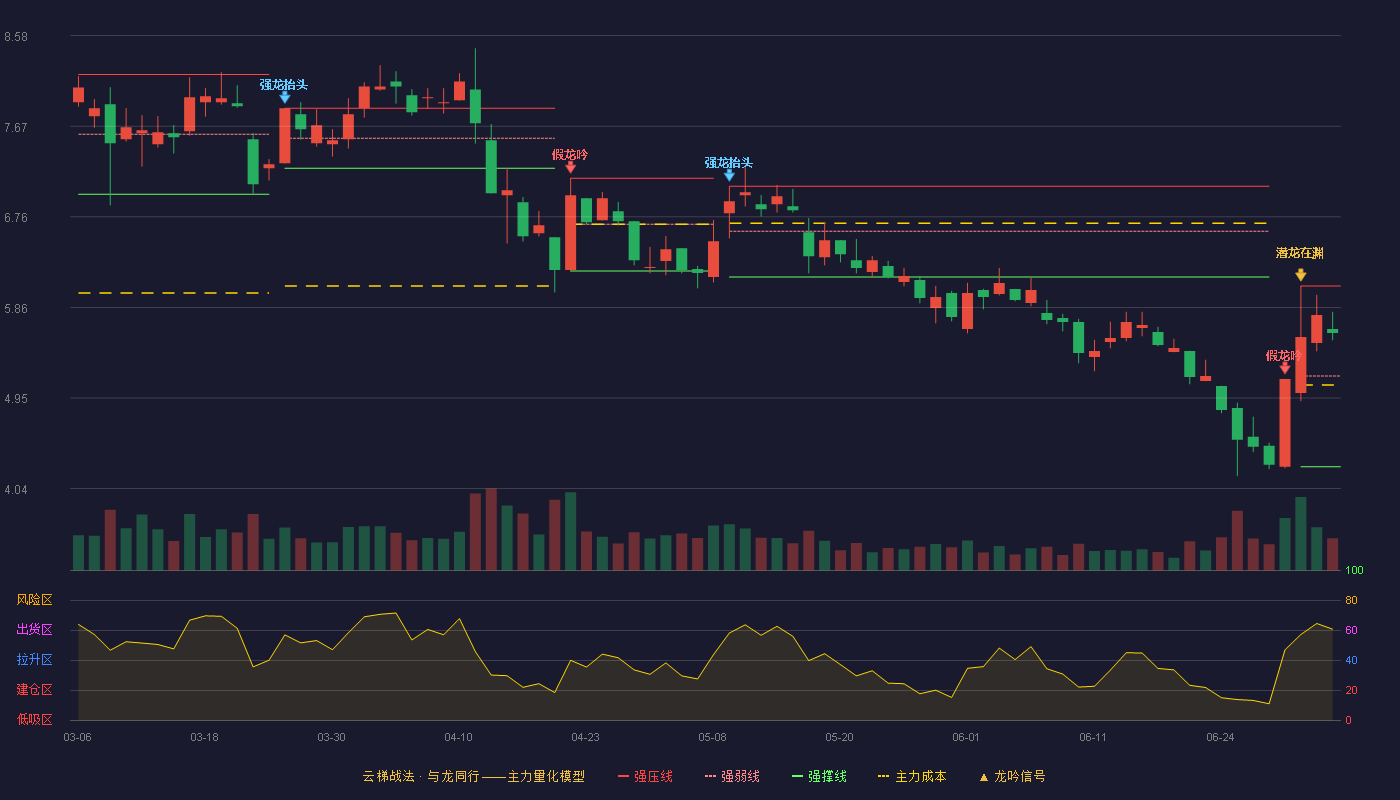 赛为智能(300044)云梯战法K线图 - 强压线6.07 强弱线5.17 强撑线4.26 强势区