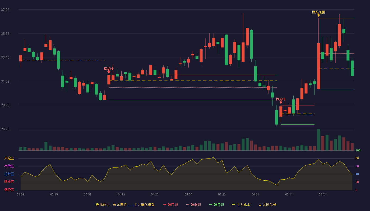 台基股份(300046)云梯战法K线图 - 强压线37.10 强弱线33.80 强撑线30.50 弱势区