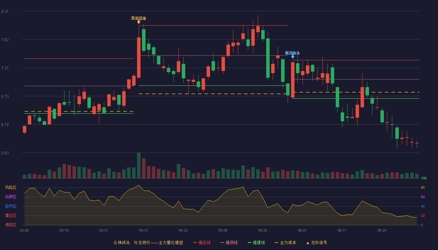 世纪鼎利(300050)云梯战法K线图 - 强压线7.42 强弱线7.05 强撑线6.68 破位区