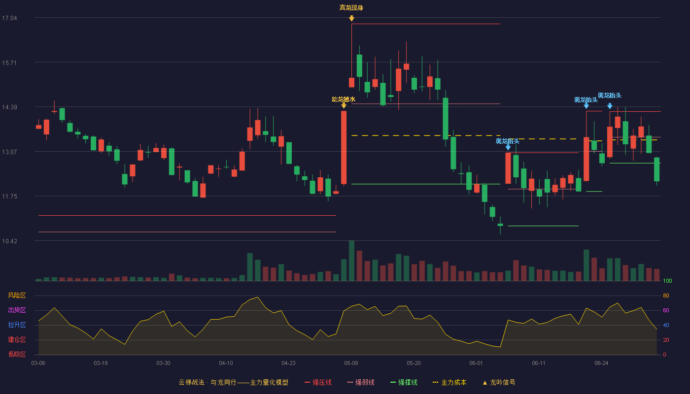 中青宝(300052)云梯战法K线图 - 强压线14.25 强弱线13.49 强撑线12.72 破位区