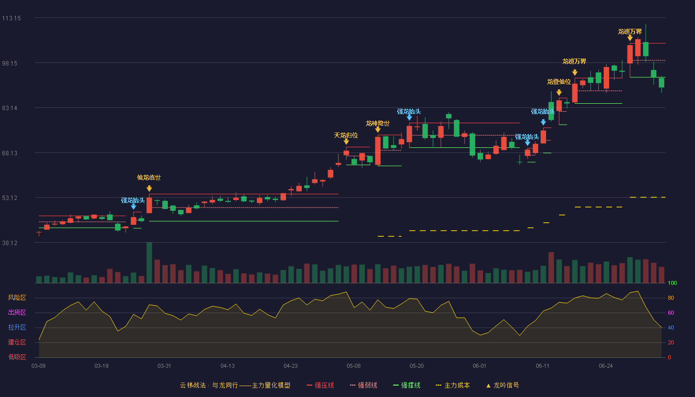 鼎龙股份(300054)云梯战法K线图 - 强压线104.60 强弱线98.93 强撑线93.25 破位区